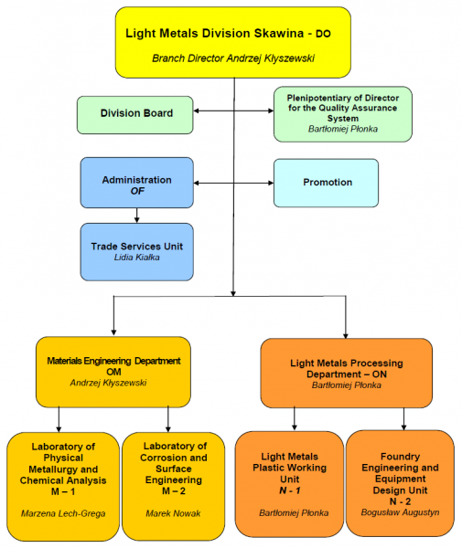 Organisation chart of Light Metals Division